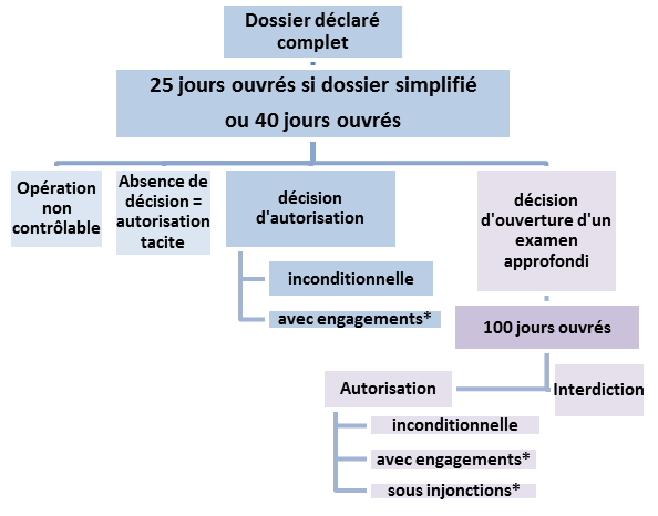 Publication d’une brochure de présentation du contrôle des concentrations