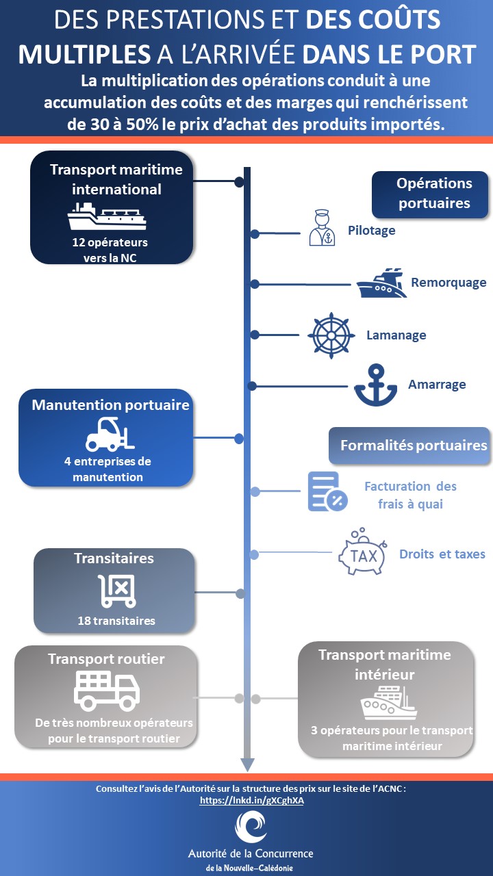 Multiples intervenant dans la chaîne d'importation maritime de PGC