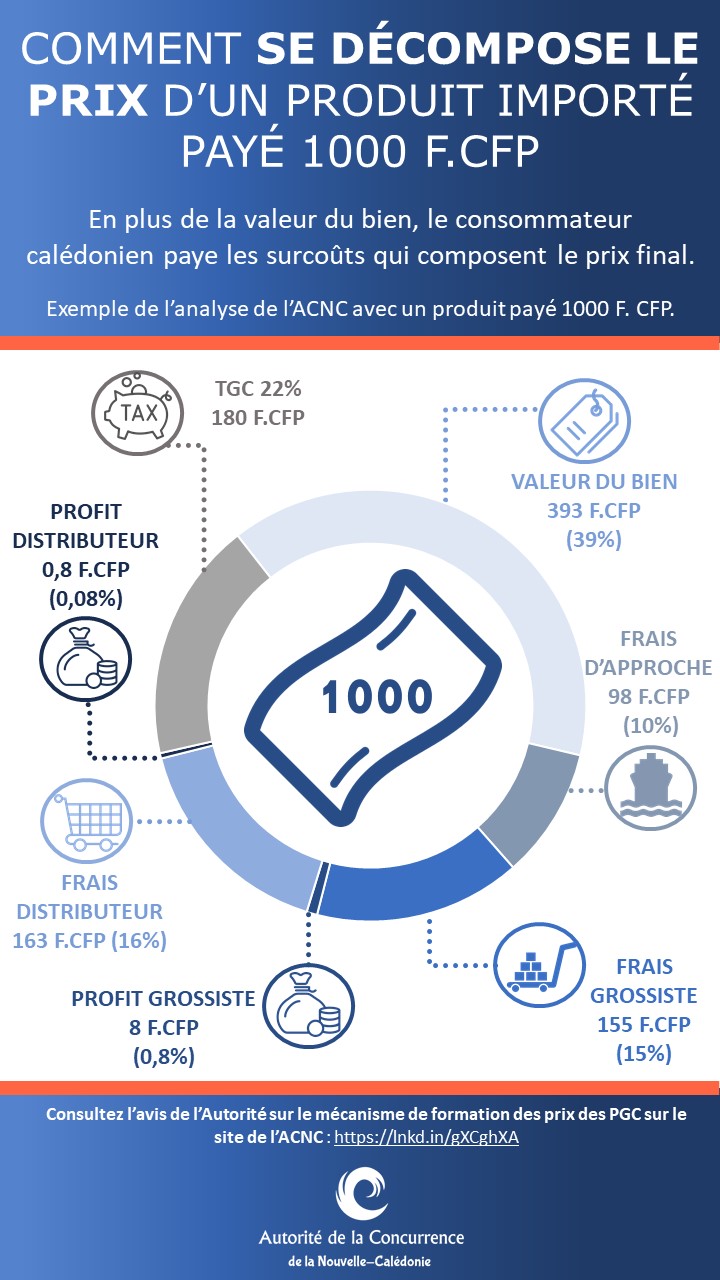 Décomposition du prix d'un PGC importé et payé 1000 FCFP