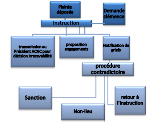 Publication d’une brochure de présentation du contrôle des pratiques anticoncurrentielles