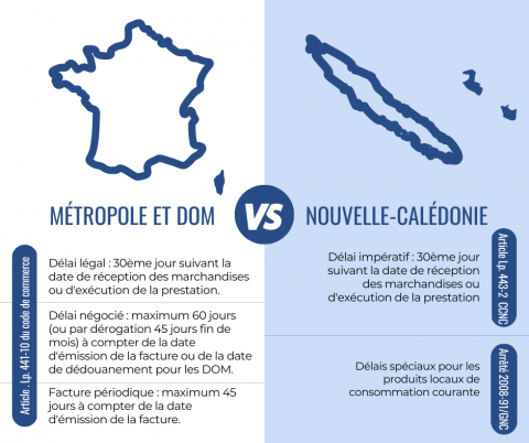 Comparatif délais de paiement